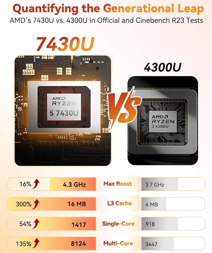 GEEKOM A5 Mini PC, AMD Ryzen 5 7430U, 16GB Upgradable RAM, 1TB SSD